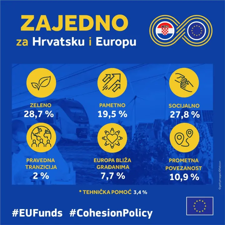 Europska komisija usvojila Sporazum o partnerstvu i prihvatila hrvatsku strategiju ulaganja 9 milijardi eura  