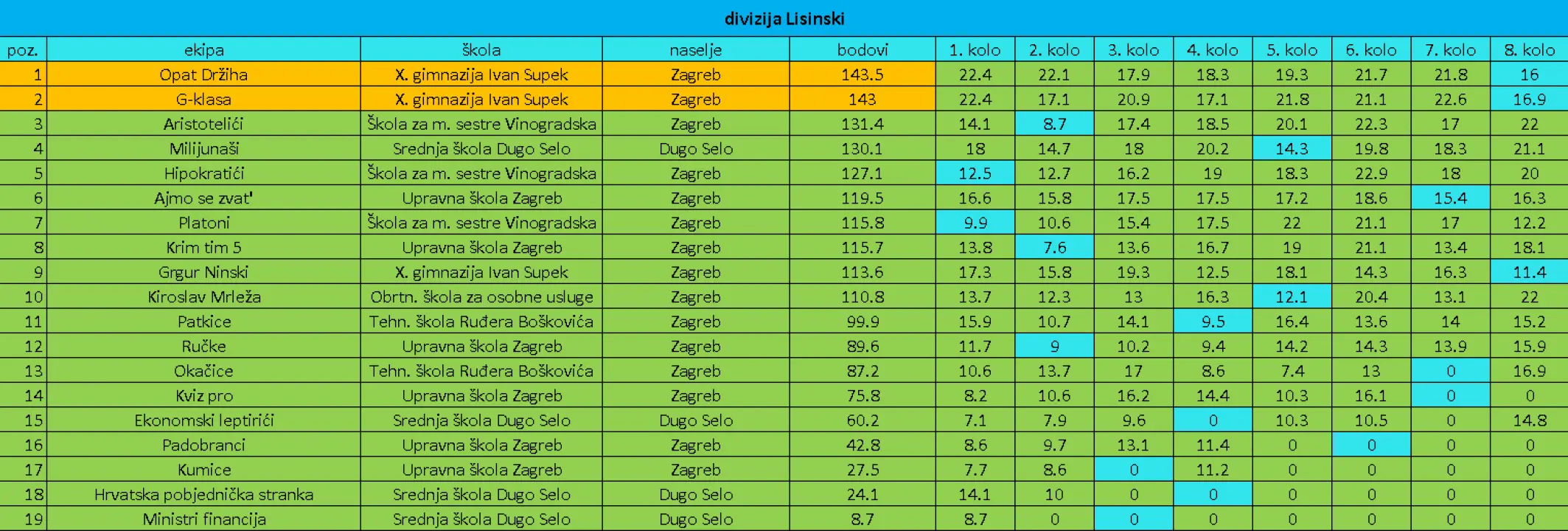 Dovršen regularni dio Nacionalne kviz lige za srednjoškolce, uskoro veliko finale u Šibeniku