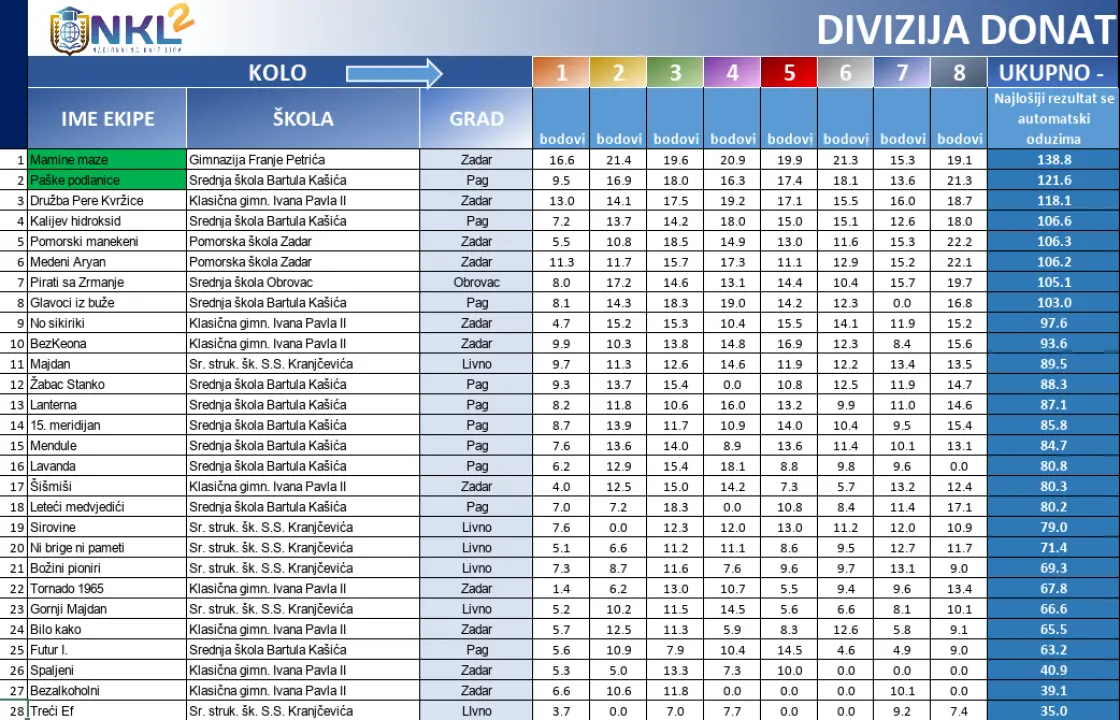 Za 8 dana finale NKL-a: Uz 2 šibenske, stižu ekipe od Zagreba, Rijeke, Osijeka do Korenice, Novske, Paga i Hvara