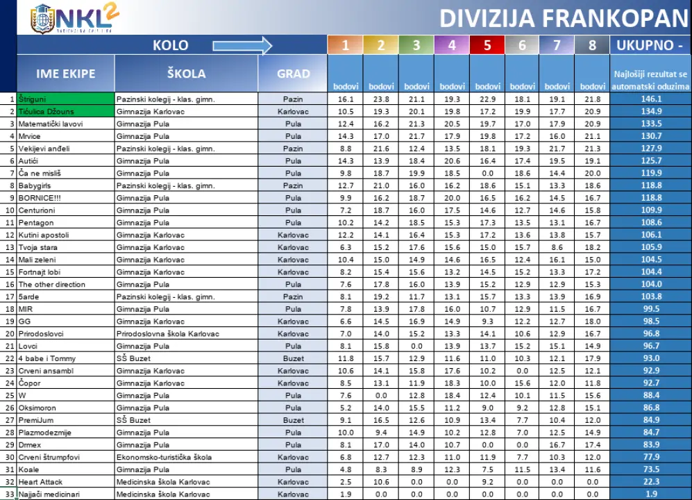 Za 8 dana finale NKL-a: Uz 2 šibenske, stižu ekipe od Zagreba, Rijeke, Osijeka do Korenice, Novske, Paga i Hvara