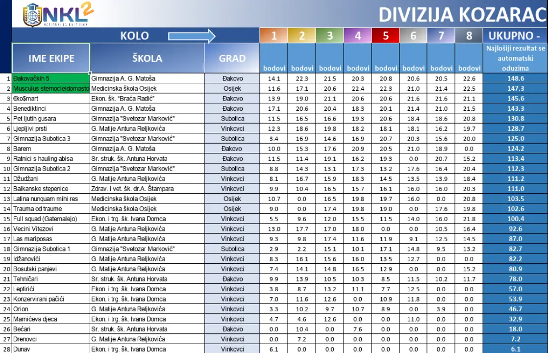 Za 8 dana finale NKL-a: Uz 2 šibenske, stižu ekipe od Zagreba, Rijeke, Osijeka do Korenice, Novske, Paga i Hvara