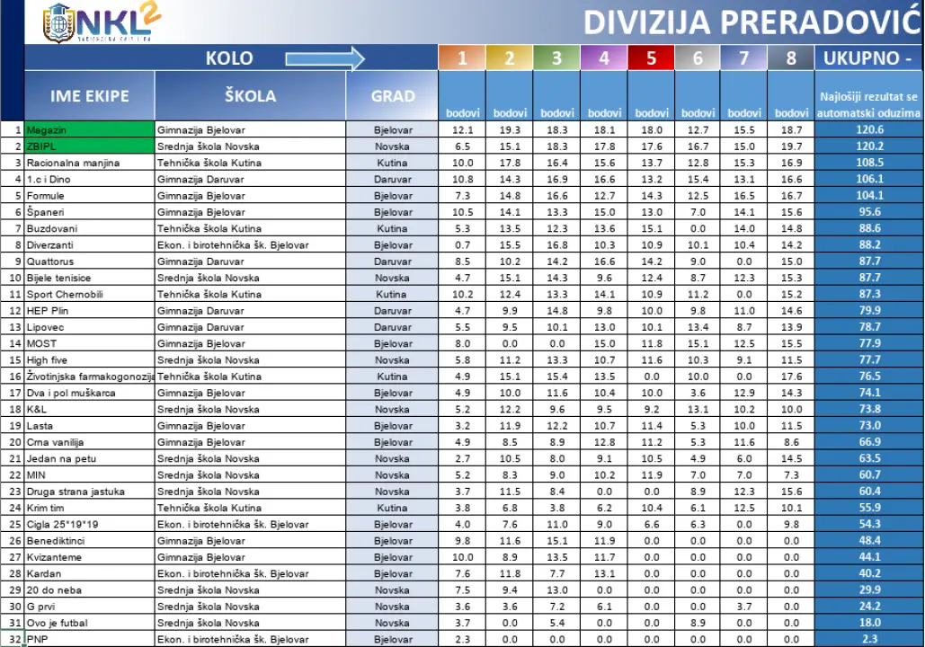 Za 8 dana finale NKL-a: Uz 2 šibenske, stižu ekipe od Zagreba, Rijeke, Osijeka do Korenice, Novske, Paga i Hvara