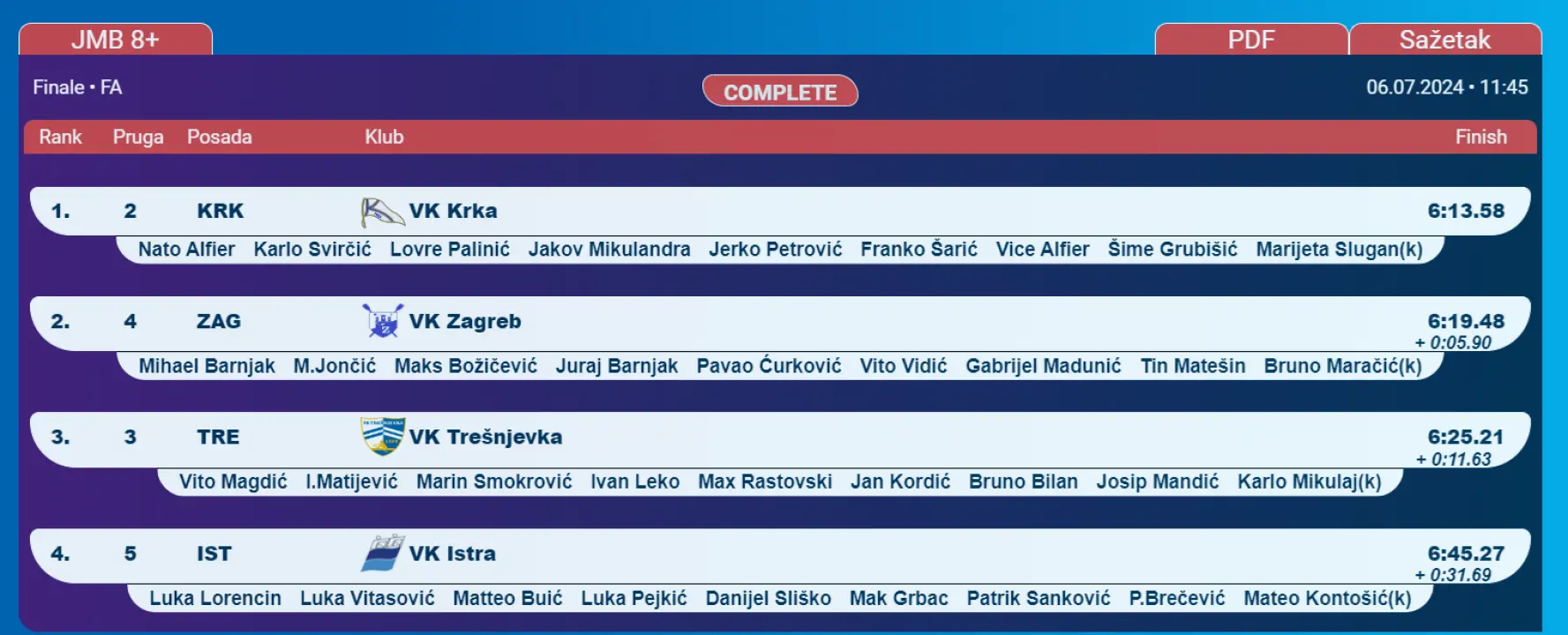 Osmerac i četverac sa mlađih juniora prvaci države, juniori 2. u četvercu sa i bez, Rita Ukić 3. u kadetskom skifu