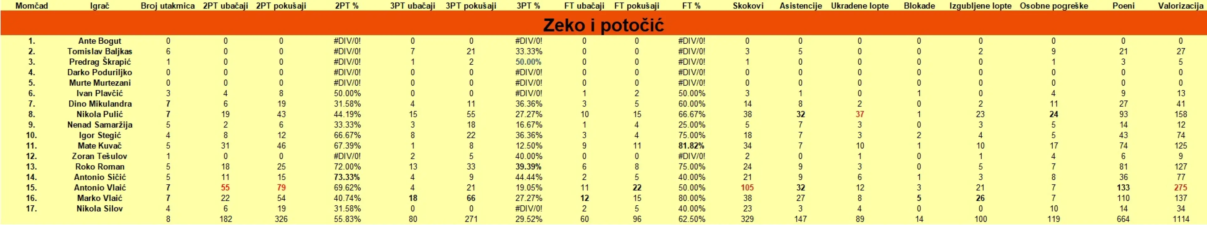 Šibenski rekreativni košarkaši na polovici natjecanja: Zeki i potočiću, kao u pjesmi, nikako ne odgovara zima