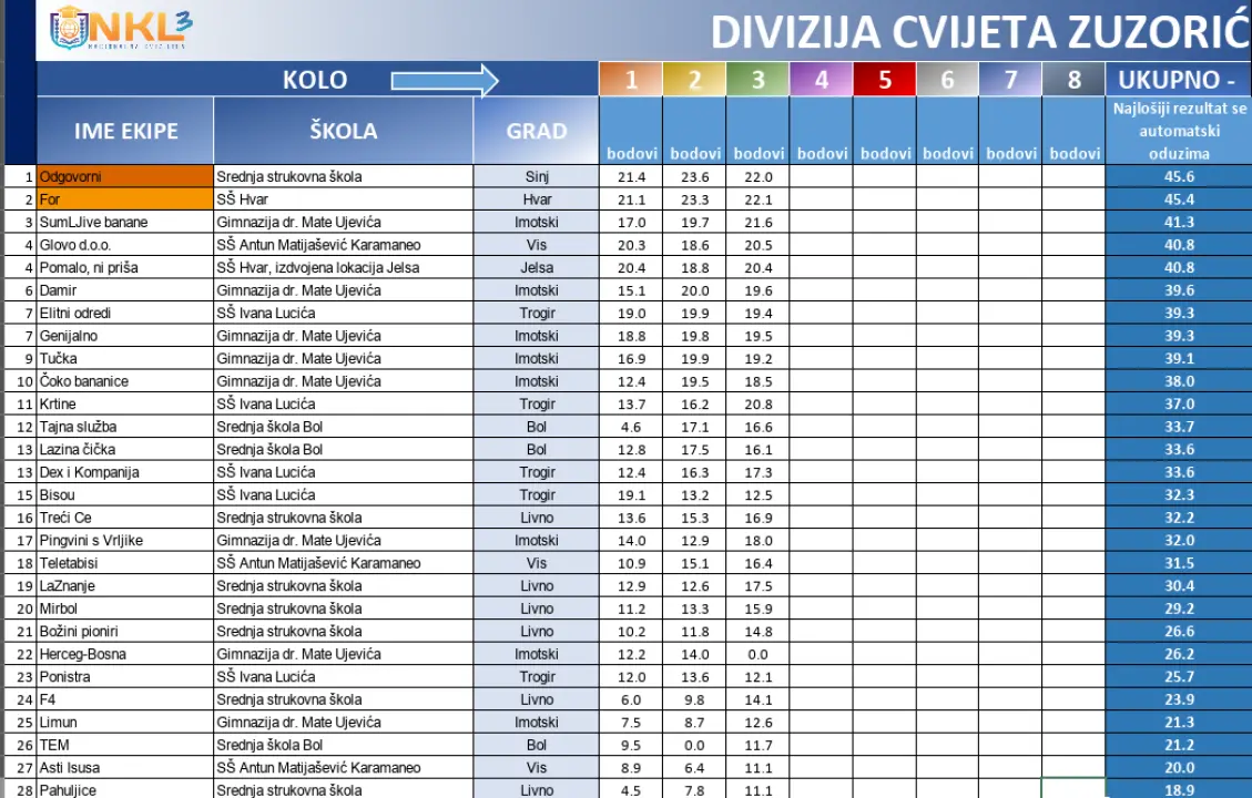 Drniški srednjoškolci među najboljim kvizašima u državi: Večeras četvrto kolo Nacionalne kviz lige