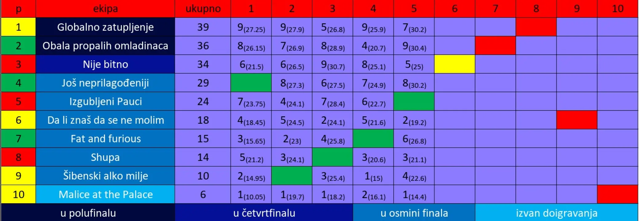 Drniški srednjoškolci među najboljim kvizašima u državi: Večeras četvrto kolo Nacionalne kviz lige