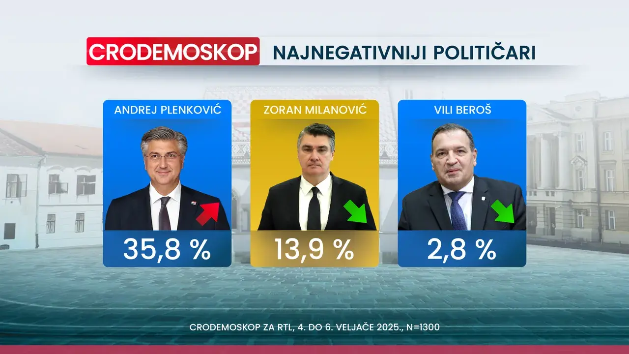Crodemoskop: Novi pad HDZ-a, samo je par posto iznad SDP-a 