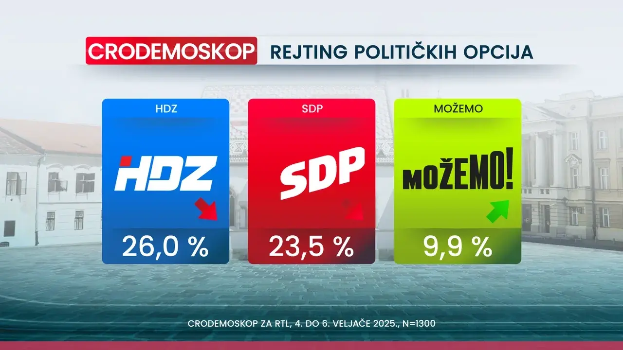 Crodemoskop: Novi pad HDZ-a, samo je par posto iznad SDP-a 